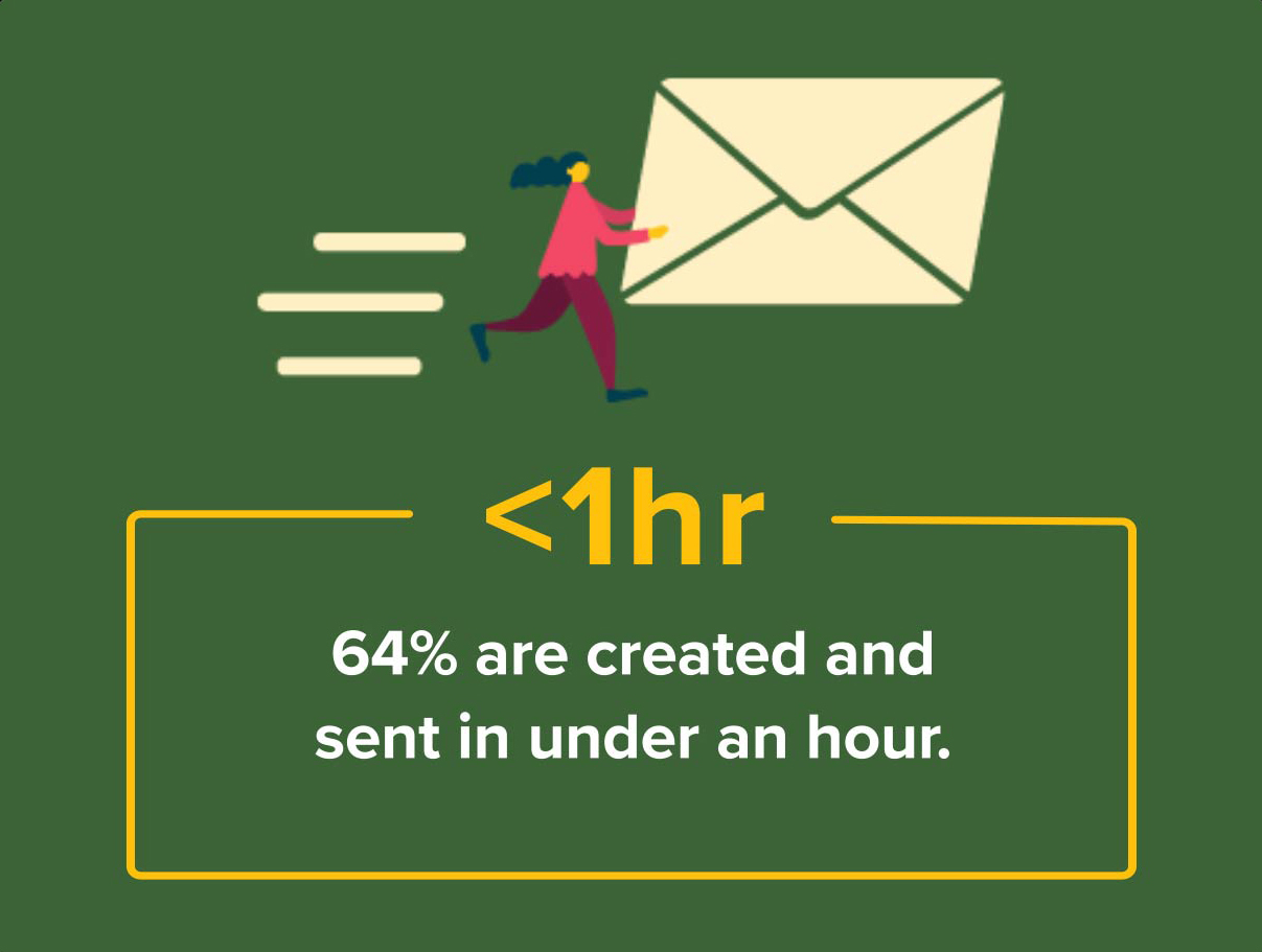 proposal statistics created vs. sent time