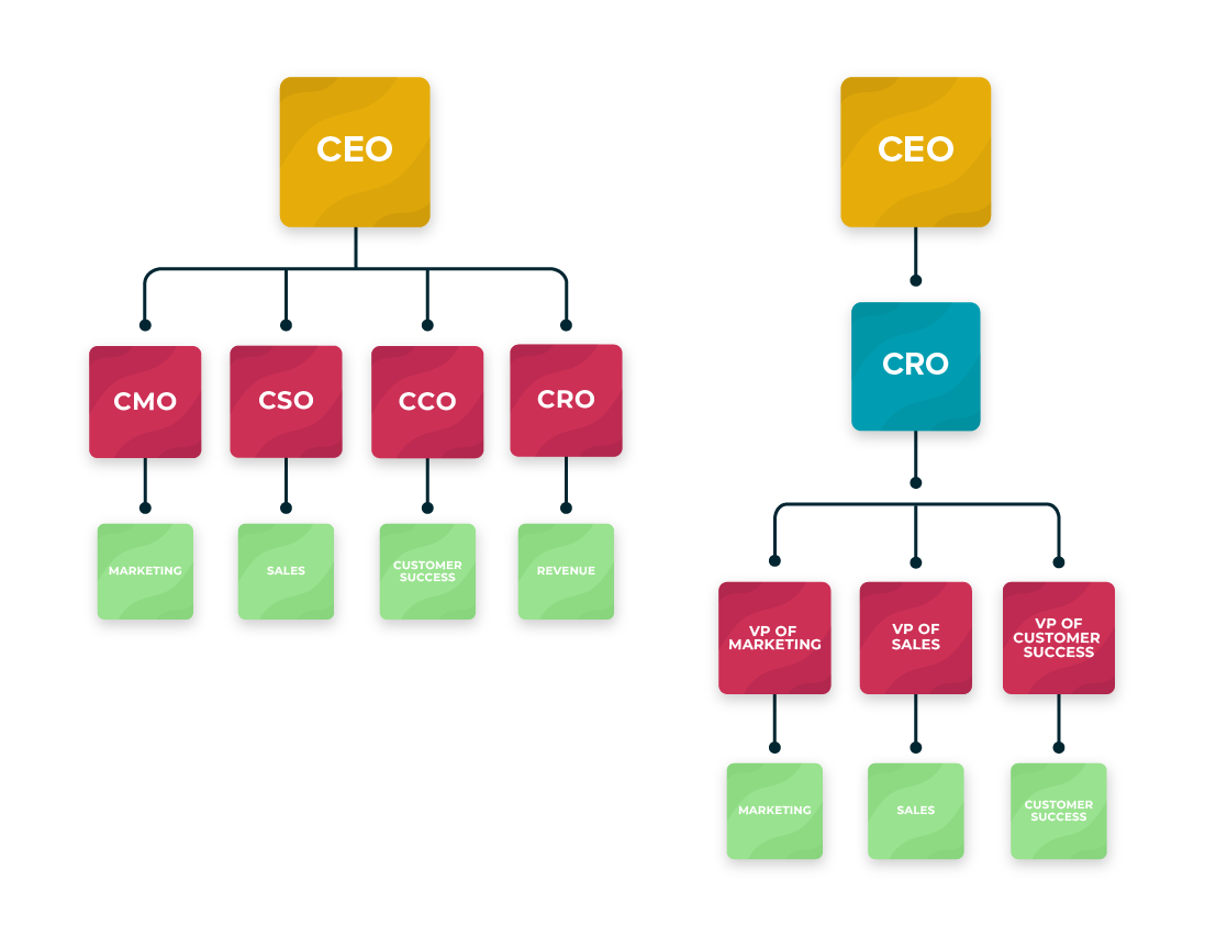 Revenue operations reporting structure