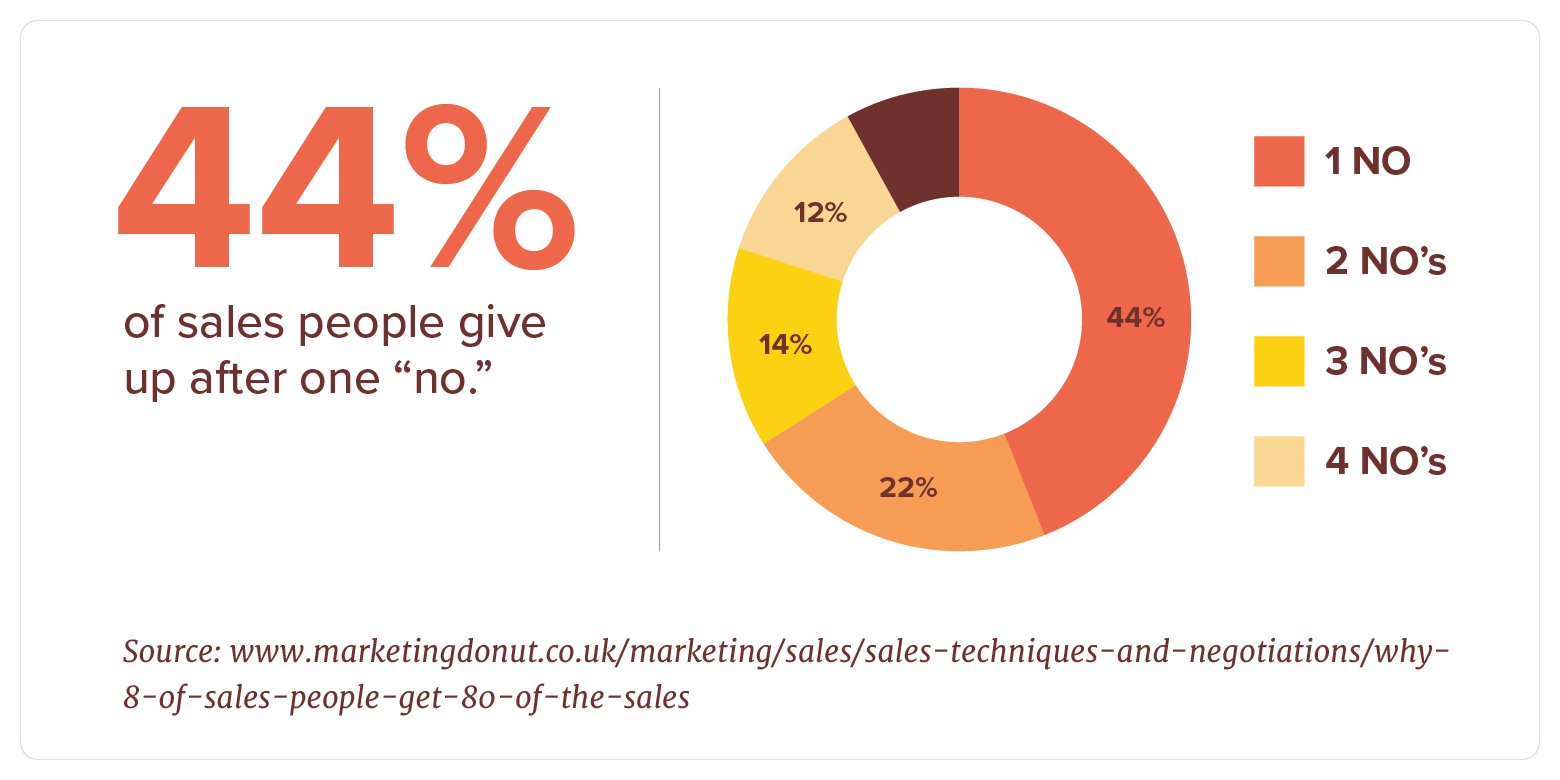 sales statistic for being told no by prospect