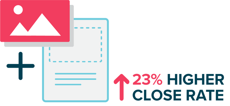 images in proposal have a 25% higher chance of close rate