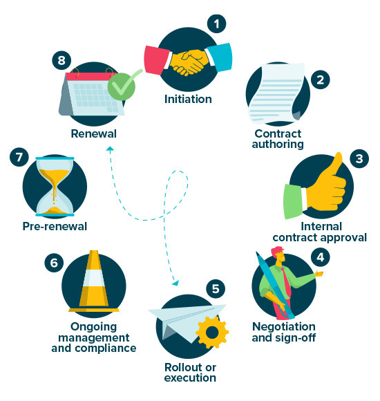 6 Stages of the Contract Management Lifecycle