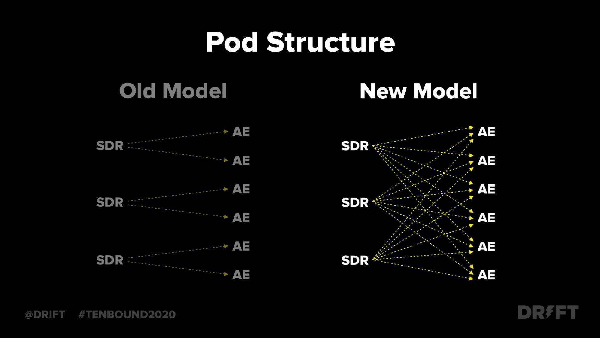 SDR to AE mind map