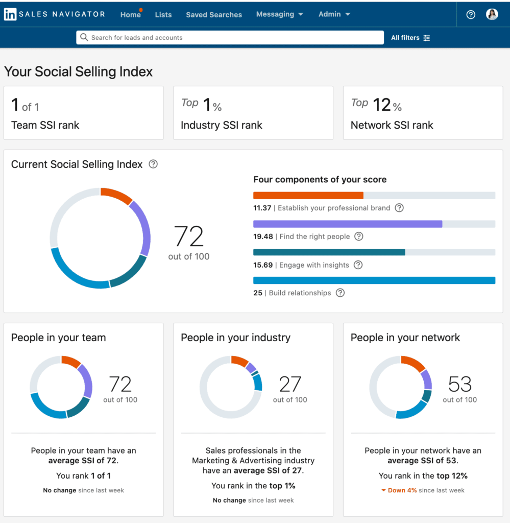 Social Selling Index dashboard from Expandi